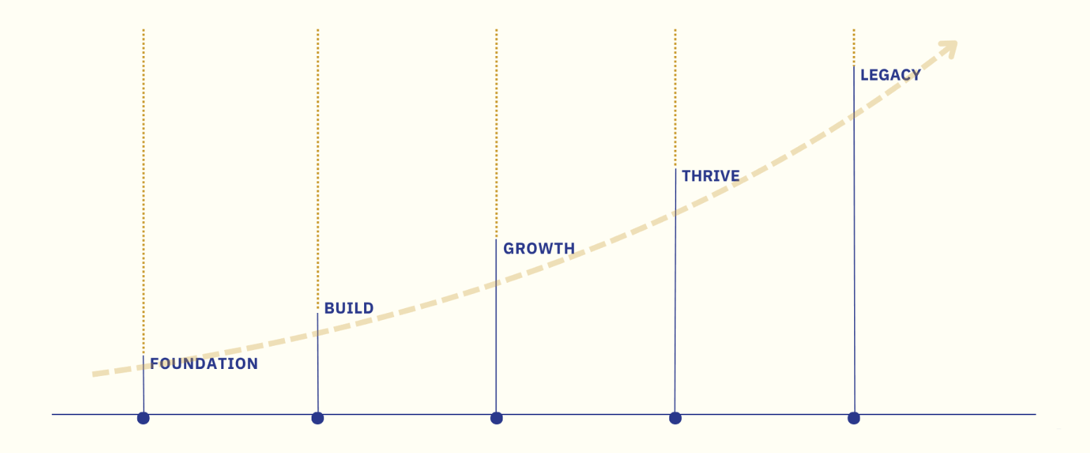 RFL Wealth Management - Stages graphic